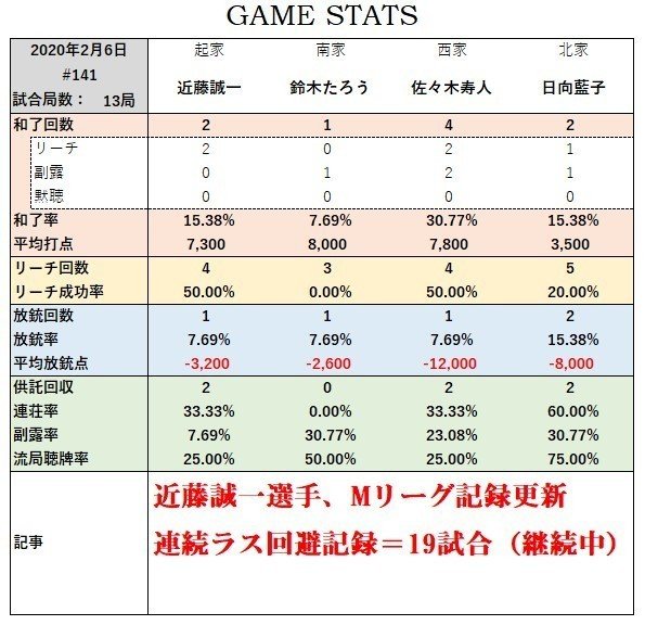 Mリーグ19シーズン統計レポート レギュラーシーズン試合結果 141 160 Mリーグ成績速報 非公式 Note Mリーグ19シーズン統計レポート レギュラーシーズン試合結果 141 160 Mリーグ成績速報 非公式 Note