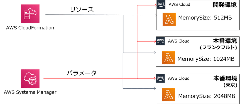 Parameterのイメージ