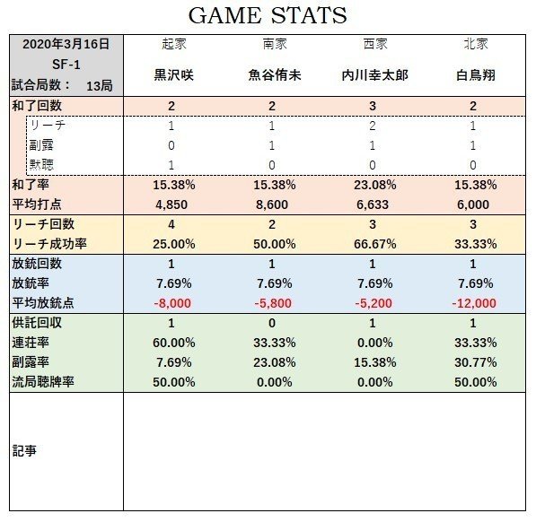 Mリーグ19シーズン統計レポート セミファイナル試合結果 Sf 1 Sf 24 Mリーグ成績速報 非公式 Note Mリーグ19シーズン統計レポート セミファイナル試合結果 Sf 1 Sf 24 Mリーグ成績速報 非公式 Note