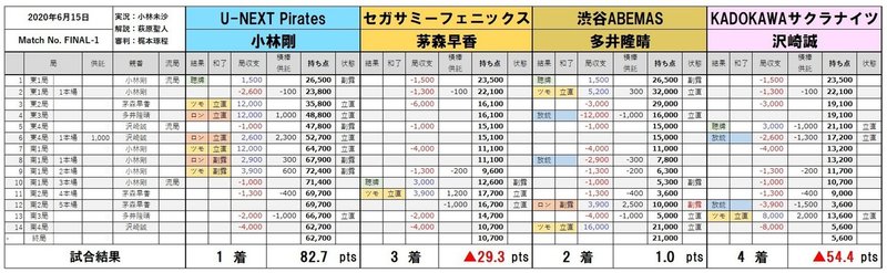 Mリーグ19シーズン統計レポート ファイナル試合結果 Final 1 Final 12 Mリーグ成績速報 非公式 Note