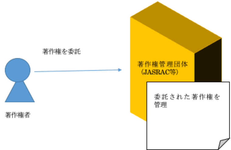 大丈夫 オンライン大学祭の音楽著作権 那恵 Note