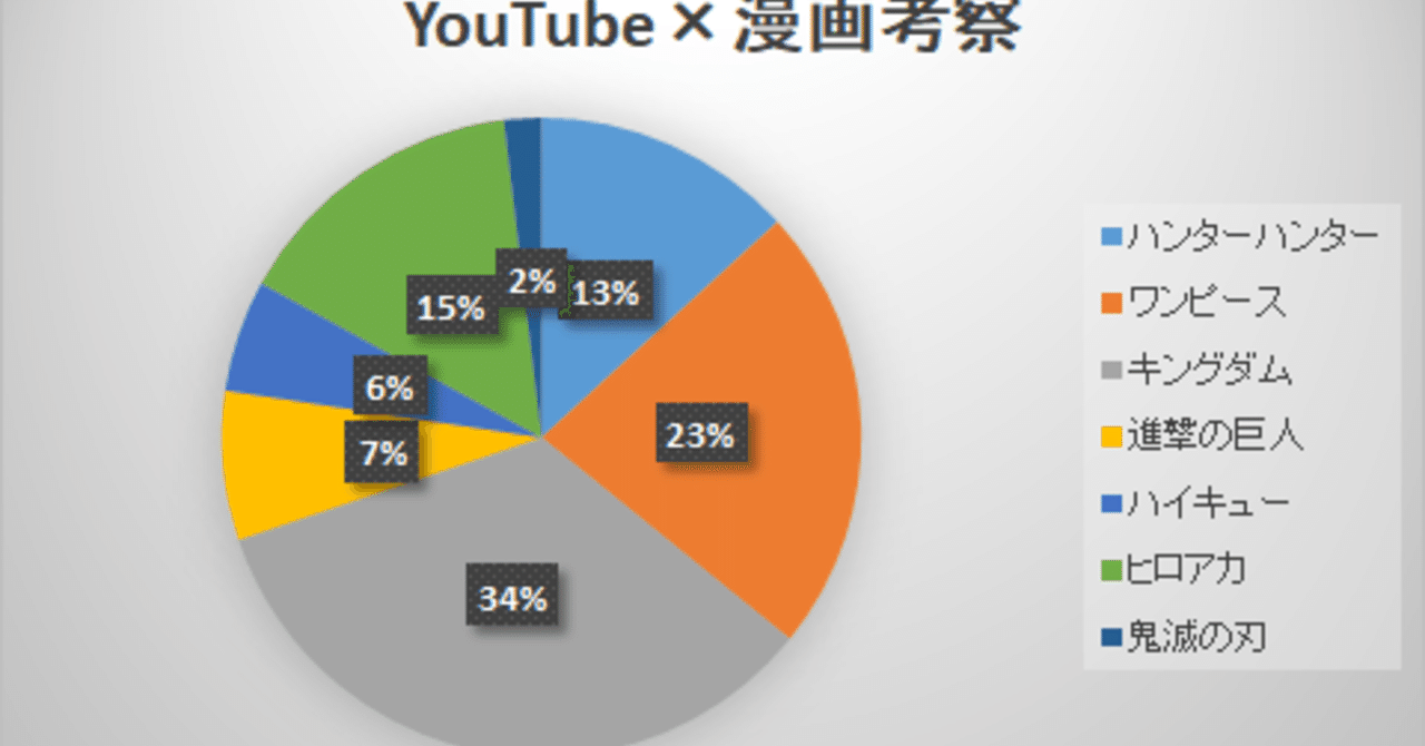 youtubeバズる動画って 漫画 考察 １ヵ月で1 000回再生を越える人気動画をまとめてみました だーちーのーと 田舎でソフトエンジニア note