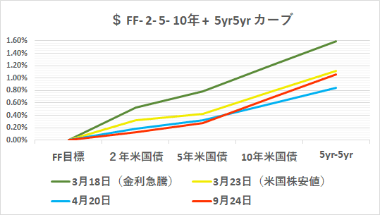 $  FF- 2- 5- 10y -5y5y  24 Sep 2020（グラフ）