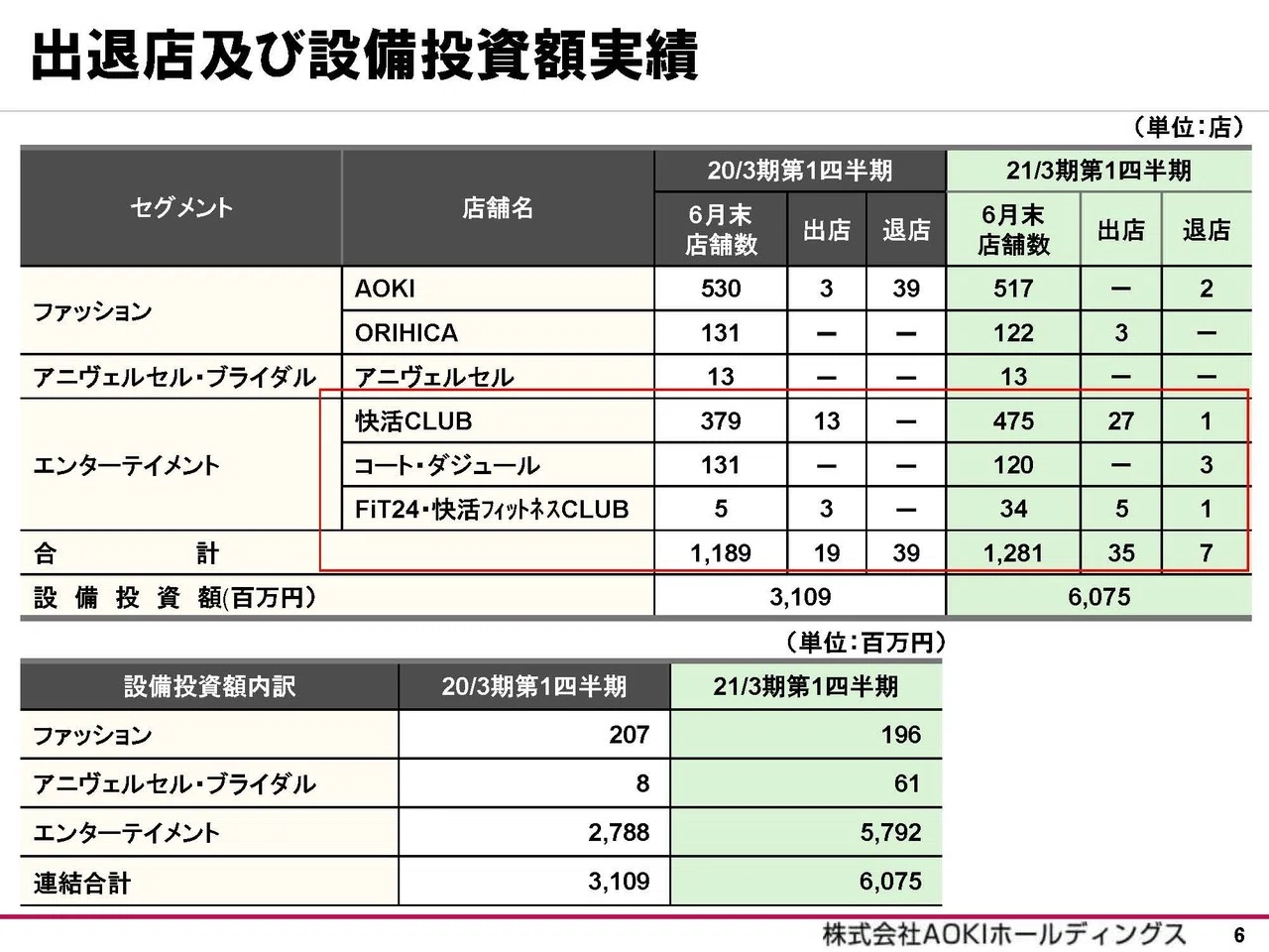 Aokiホールディングスの決算から考える今後も全事業が厳しい話 妄想する決算 Note
