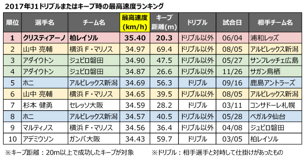 Advanceコース限定アーカイブ公開 サッカー選手のためのスプリントトレーニング イクサポ 育成フィジカルコーチ Note