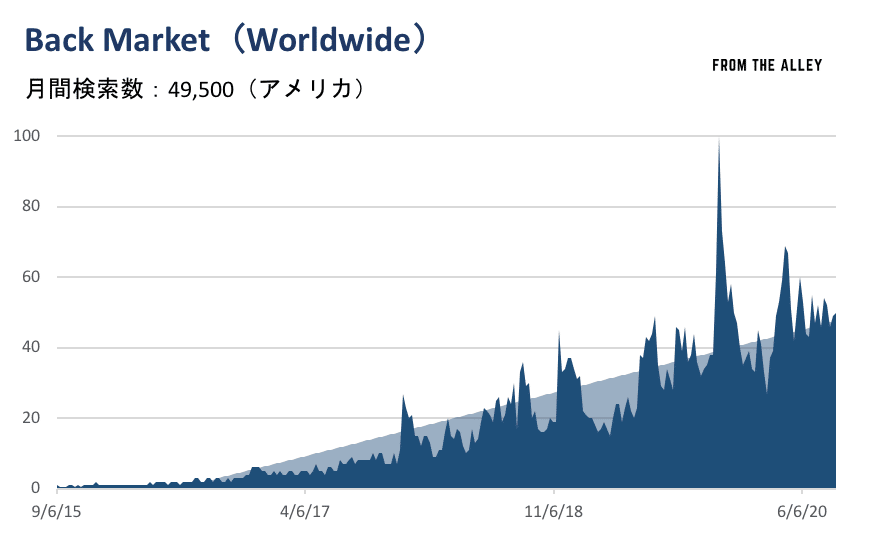 back market 人気動向