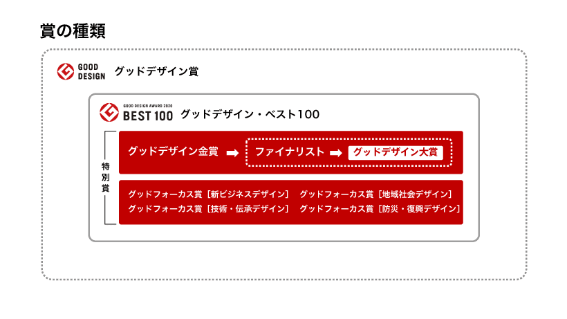 2020年度グッドデザイン賞を発表しました｜グッドデザイン賞事務局