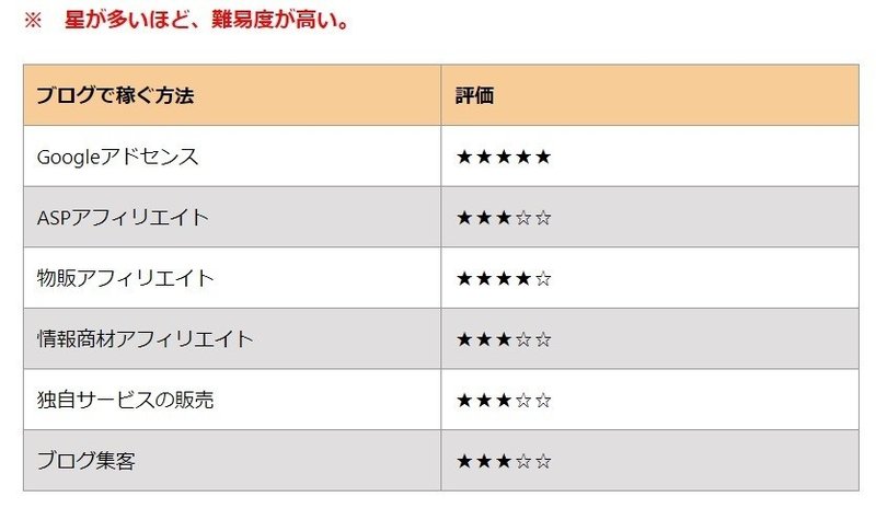 ブログ始めるならどこ おすすめ 始め方 稼ぐ手順 方法を徹底解説 2021 ブログを始める人が読むnote Note