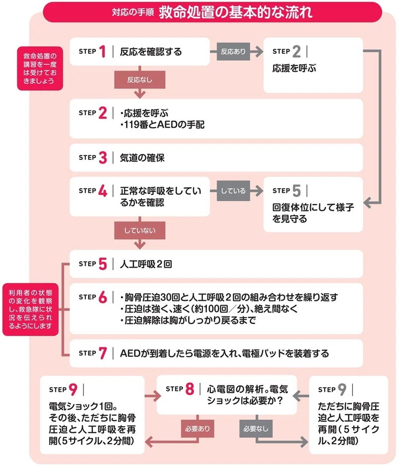 介護施設で利用者が急変 救命処置や救急車など最初の対応は 翔泳社の福祉の本 Note