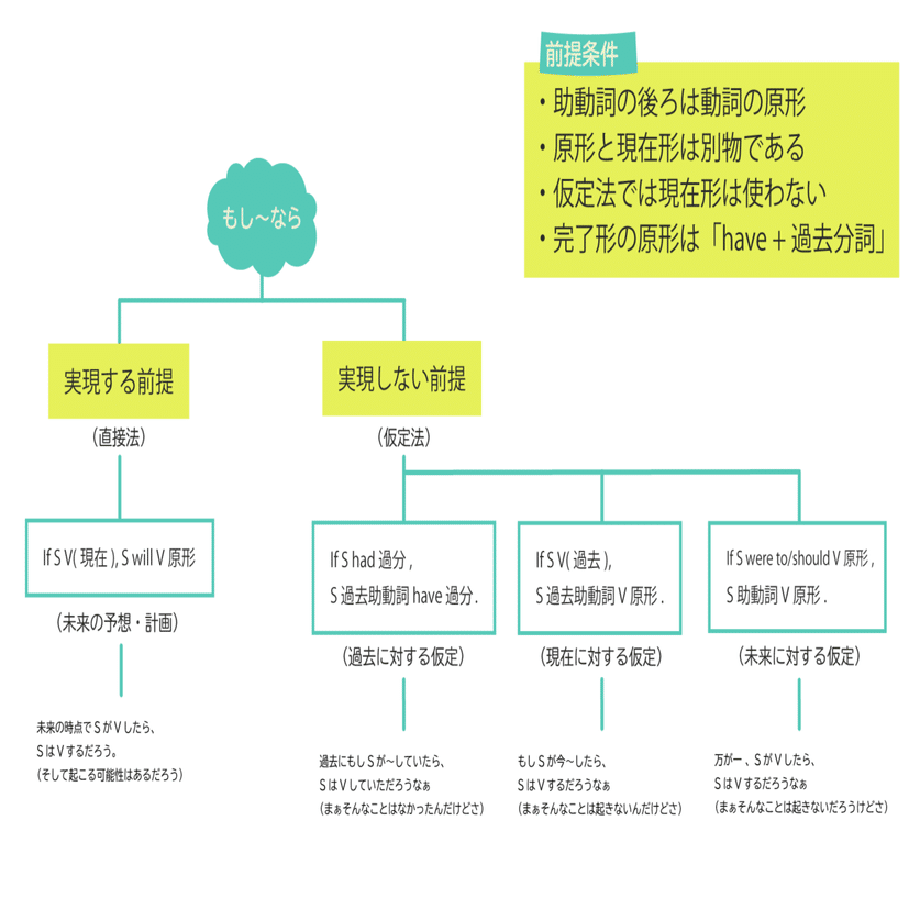 山田式 分類英文法―関係詞と仮定法― 山田式 分類英文法―関係詞と仮定法―