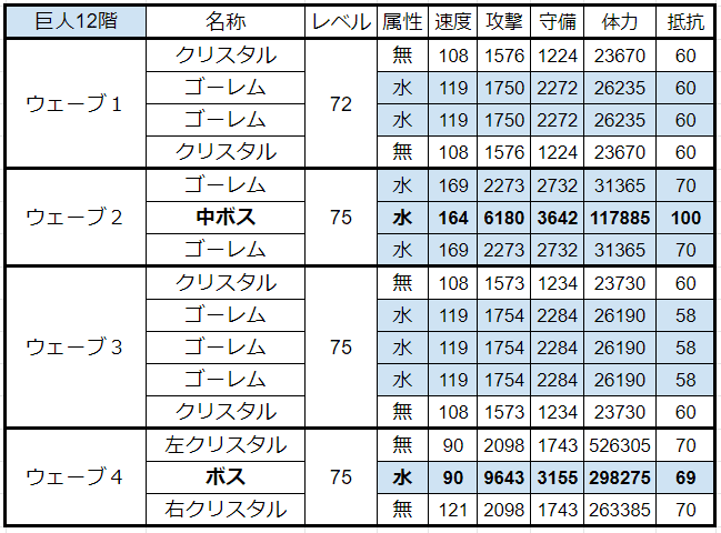 サマナーズウォーカイロスダンジョン12階と10階のステータス一覧 日本語版 ちやまん大仙人 サマナーズウォーブログ Note