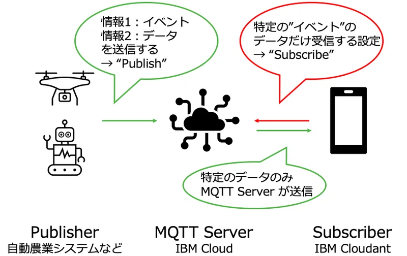 1 1 3 農業用iotセンサーをクラウドに繋げる Ibm Watson Iot Platformと農業用iotセンサーを接続する Project Bac Note