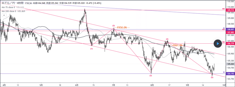 Screenshot_2020-09-25 USDJPY エリオット5波完成からの調整か？ sou1974によるFX USDJPYの分析