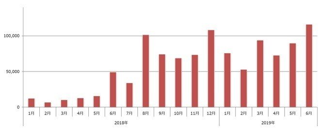 宅配荷物不在通知偽装SMSを発端とした攻撃で拡散されるAndroid向け不正アプリの検出数推移-