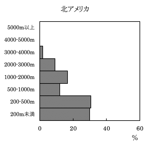 大陸の高度別面積割合 Geoちゃん Note