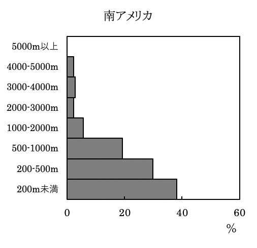 大陸の高度別面積割合 Geoちゃん Note