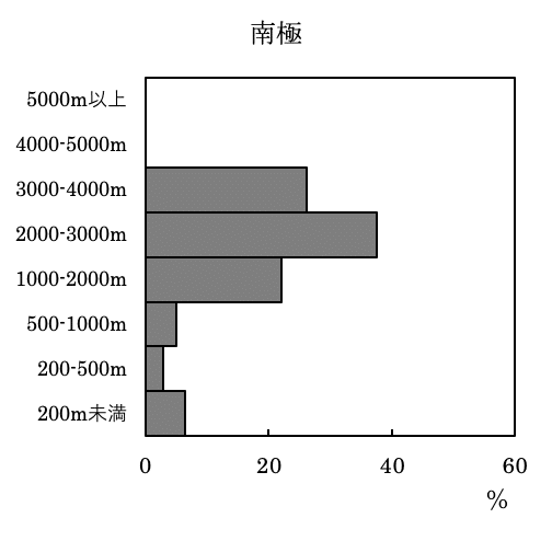 大陸の高度別面積割合 Geoちゃん Note 大陸の高度別面積割合 Geoちゃん Note