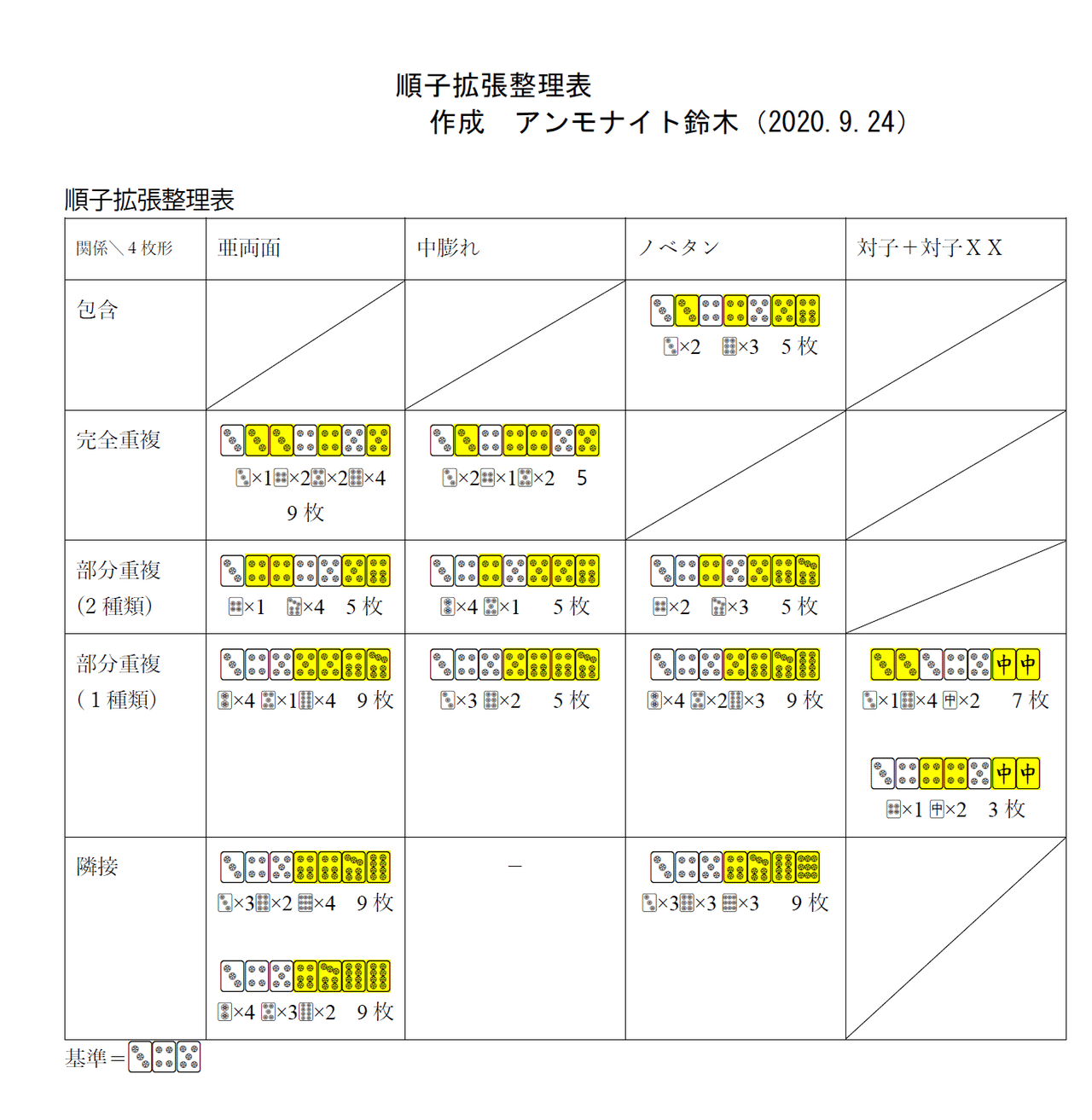 こわまり様（リピーター様3点おまとめ） 麻雀早見表シリーズ(5) 7枚形の体系的整理：順子を中心に