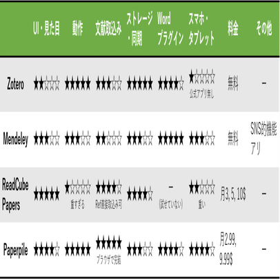 Endnoteは買いたくないあなたへ捧ぐ 文献管理ソフト徹底比較 Zotero Mendeley Readcube Papers Paperpile Sd Note