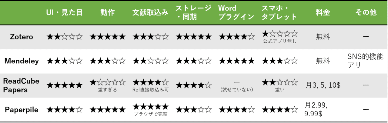 Endnoteは買いたくないあなたへ捧ぐ 文献管理ソフト徹底比較 Zotero Mendeley Readcube Papers Paperpile Sd Note Endnoteは買いたくないあなたへ捧ぐ 文献管理ソフト徹底比較 Zotero Mendeley Readcube Papers Paperpile Sd Note