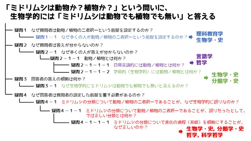 M001 ミドリムシは動物か 植物か みどりむしエレナ Note
