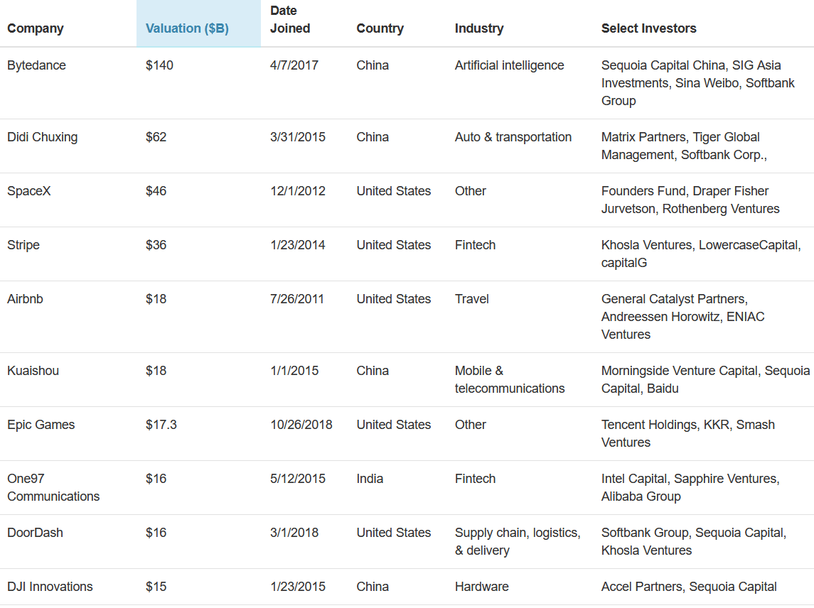 世界のユニコーン企業トップ10｜中国の情報を得るためには？｜ZUUMA｜新解釈キングダム・中国古代史妄想局