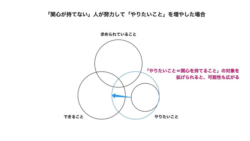 「関心が持てない」人が努力して「やりたいこと」を増やした場合