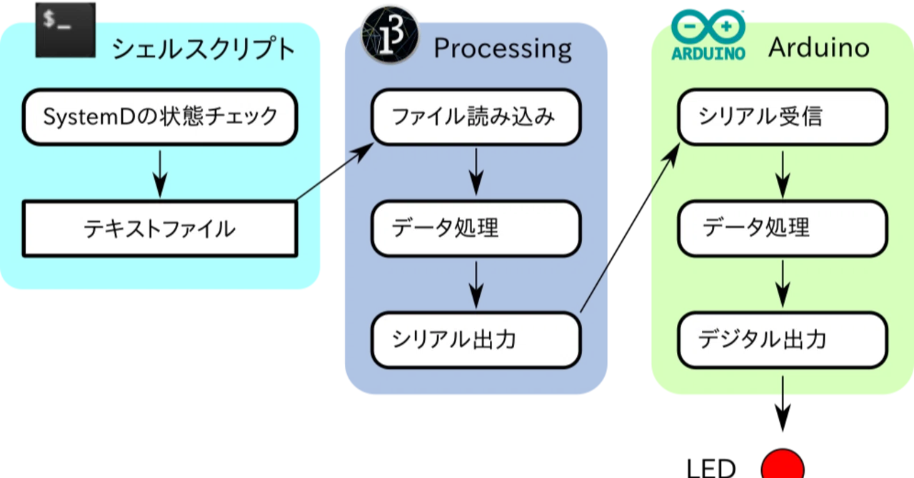 サーバー監視システムを電子工作した話 その2 Kj Note