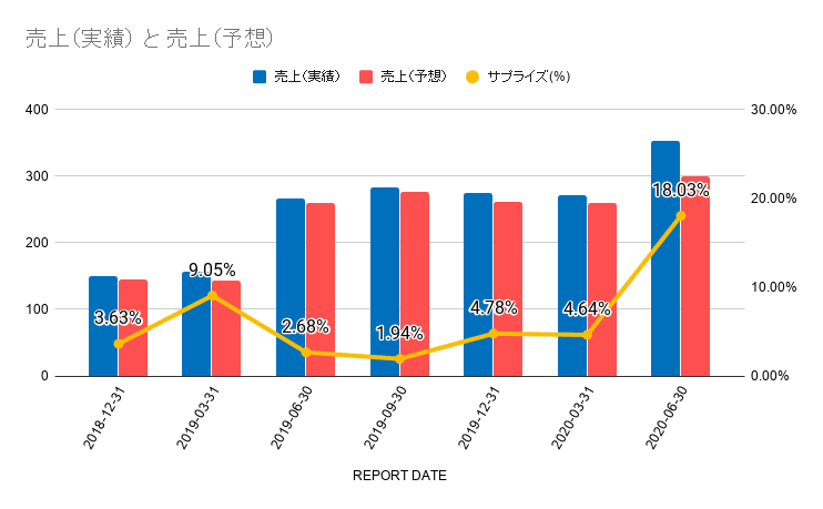 売上（実績） と 売上（予想） (34)