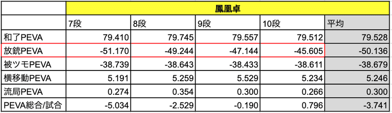 天鳳位の放銃品質と牌譜解析による成績集計レポートの提供 雀狂老人卍 Note