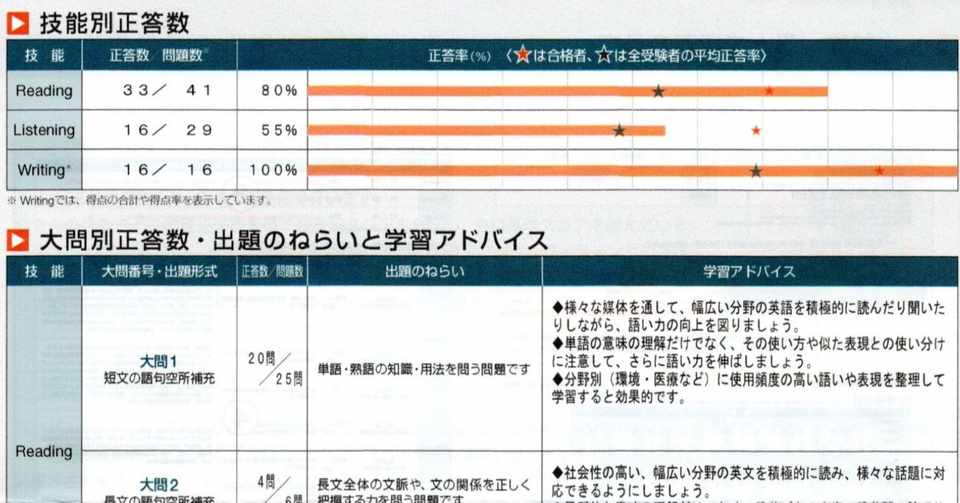 英検準1級ライティングのコツ みたいなもの Storyboard Note