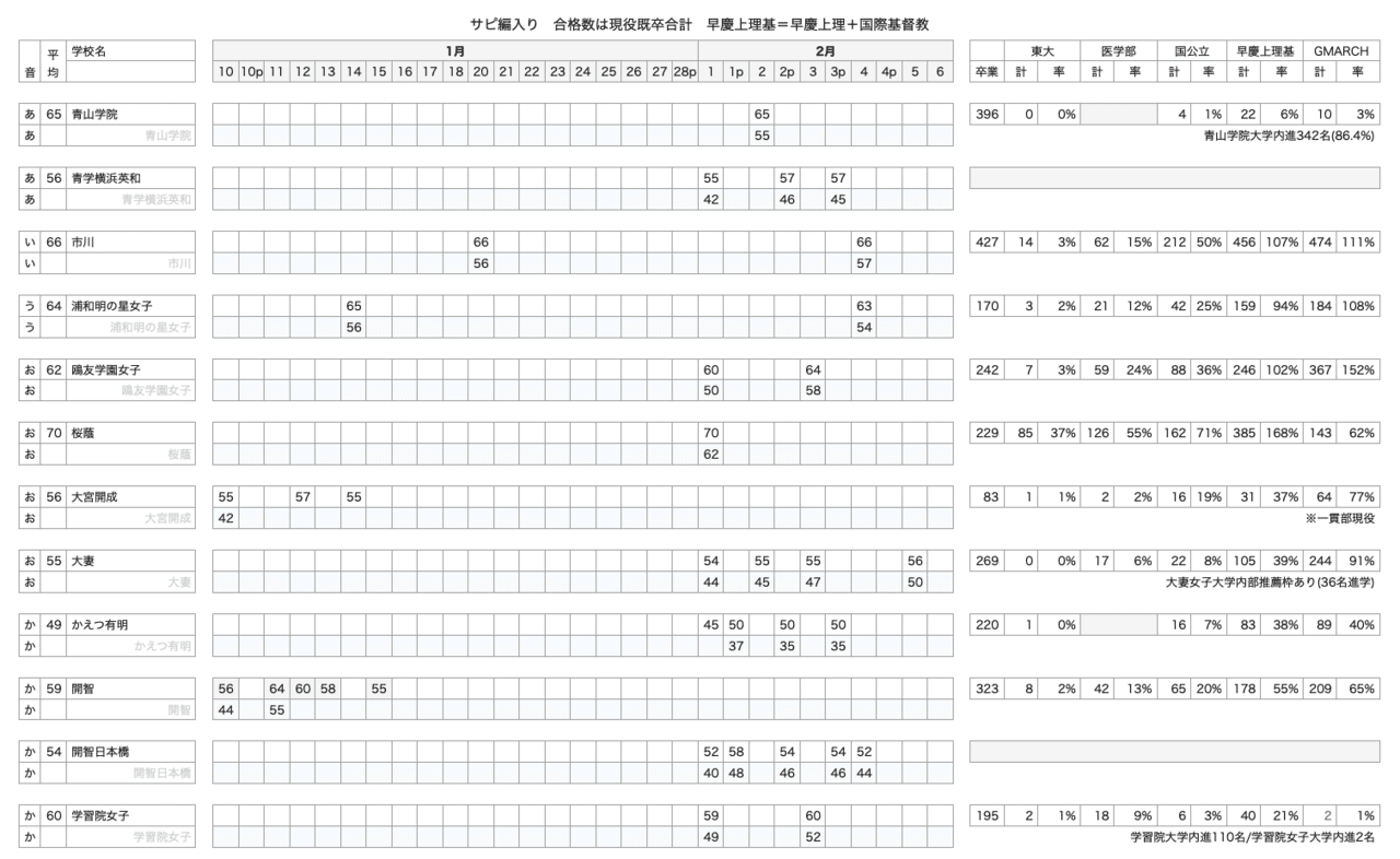 中学受験併願検討用データ 女子用 私立 改 Note