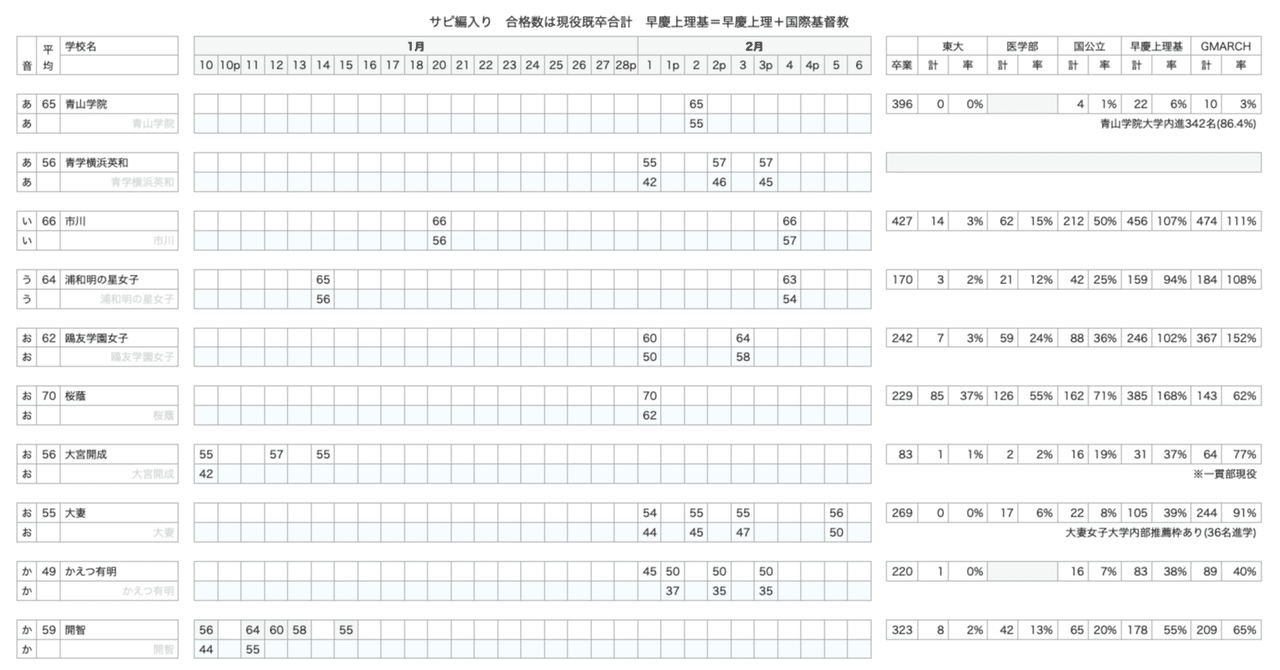 中学受験併願検討用データ 女子用 私立 改 Note