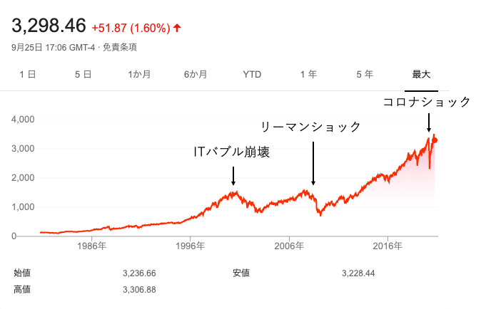 米国株投資をおすすめする理由 Taishi Umi Note