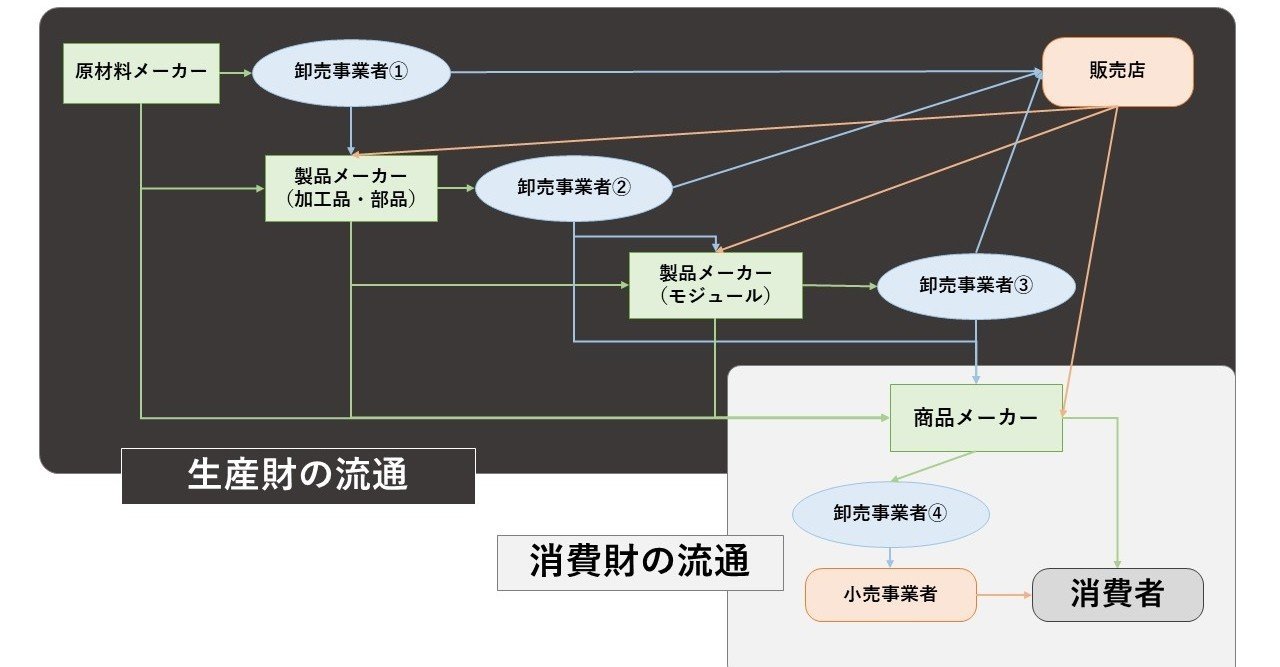 製造業の流通構造についての完全解説｜板橋 洋輔 (いたちょ)