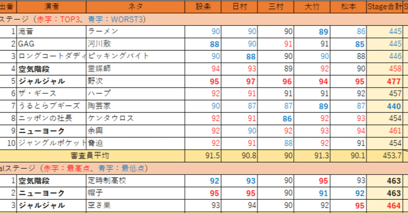 キングオブコント感想 1stステージ前半 Tubokabi Note