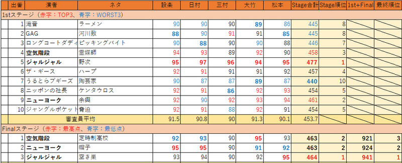 キングオブコント感想 1stステージ前半 Tubokabi Note キングオブコント感想 1stステージ前半 Tubokabi Note