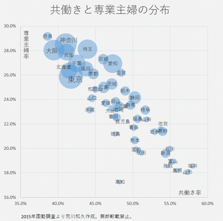 女性の就業率があがると出生率があがるなんて嘘はもういい加減やめてほしい 荒川和久 結婚滅亡 著者 女性の就業率があがると出生率があがるなんて嘘はもういい加減やめてほしい 荒川和久 結婚滅亡 著者