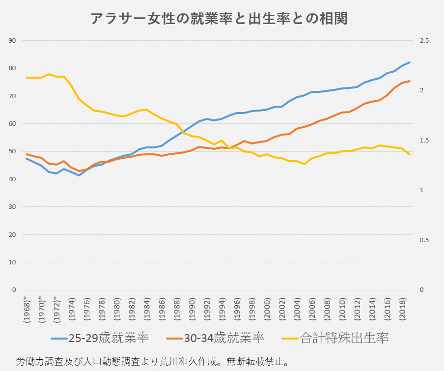 女性の就業率があがると出生率があがるなんて嘘はもういい加減やめてほしい 荒川和久 結婚滅亡 著者