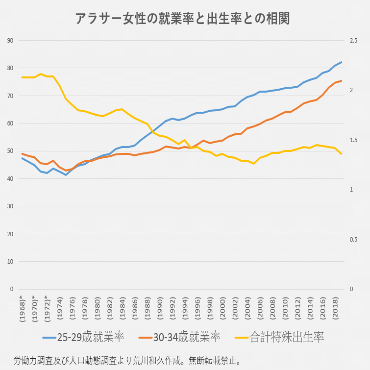 女性の就業率があがると出生率があがるなんて嘘はもういい加減やめてほしい 荒川和久 結婚滅亡 著者
