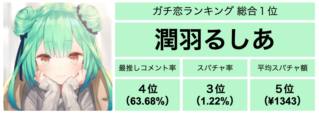 ホロライブで最もガチ恋度が高いのは誰か おあ Note