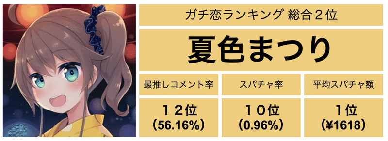 ホロライブで最もガチ恋度が高いのは誰か おあ Note