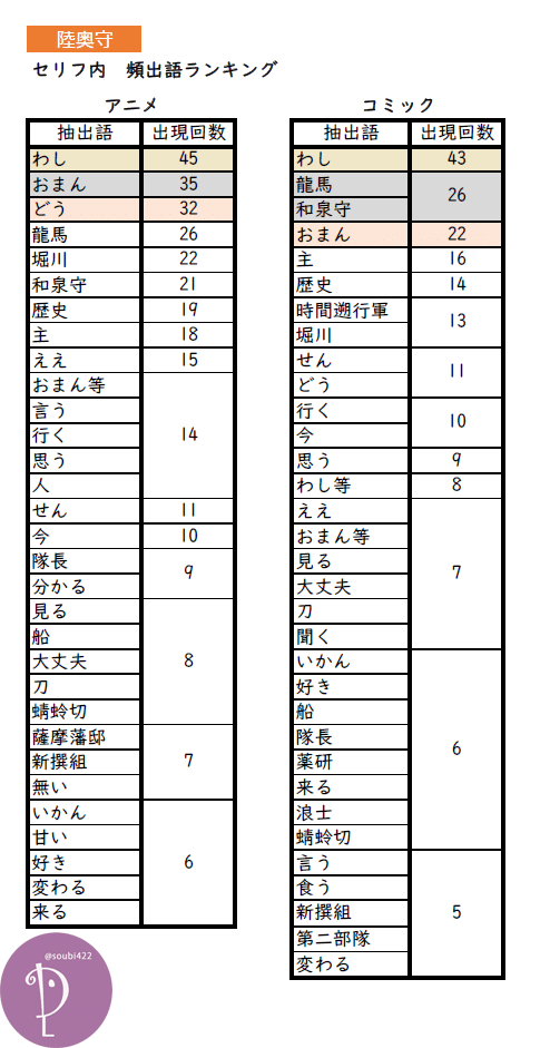活撃 刀剣乱舞 の第2部隊の全セリフをテキストマイニングを使って分析した 前編 Soubi Note 活撃 刀剣乱舞 の第2部隊の全セリフをテキストマイニングを使って分析した 前編 Soubi Note