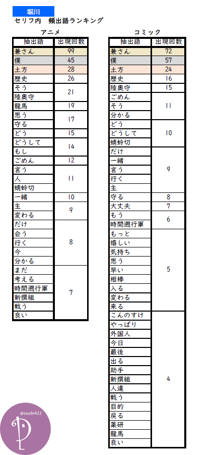 堀川-頻出語