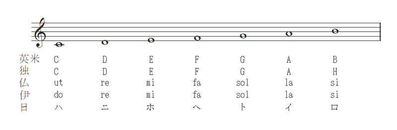 音名の話 1 ゐなかのすゑざ Note