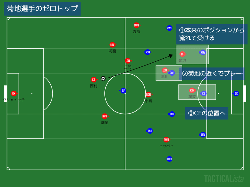 菊地ゼロトップ