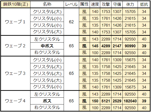 鋼鉄10階パラメーター