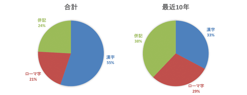 表札調査