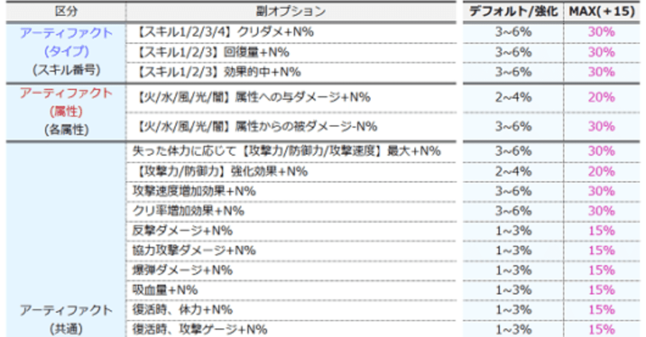 サマナーズウォーaf アーティファクト の3ハネ4ハネの期待値とかまとめました ちやまん大仙人 サマナーズウォー攻略ブログ Note サマナーズウォーaf アーティファクト の3ハネ4ハネの期待値とかまとめました ちやまん大仙人 サマナーズウォー攻略ブログ Note