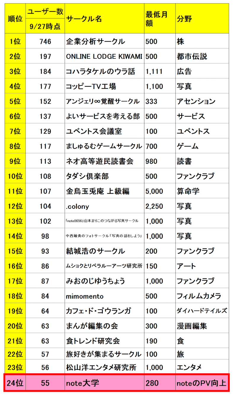 人気サークル Note大学 の活動成果が凄すぎて驚いた３つのこと ひな姫 525日10 26 月間48万pv 全体470万pv フォロバ100 Note